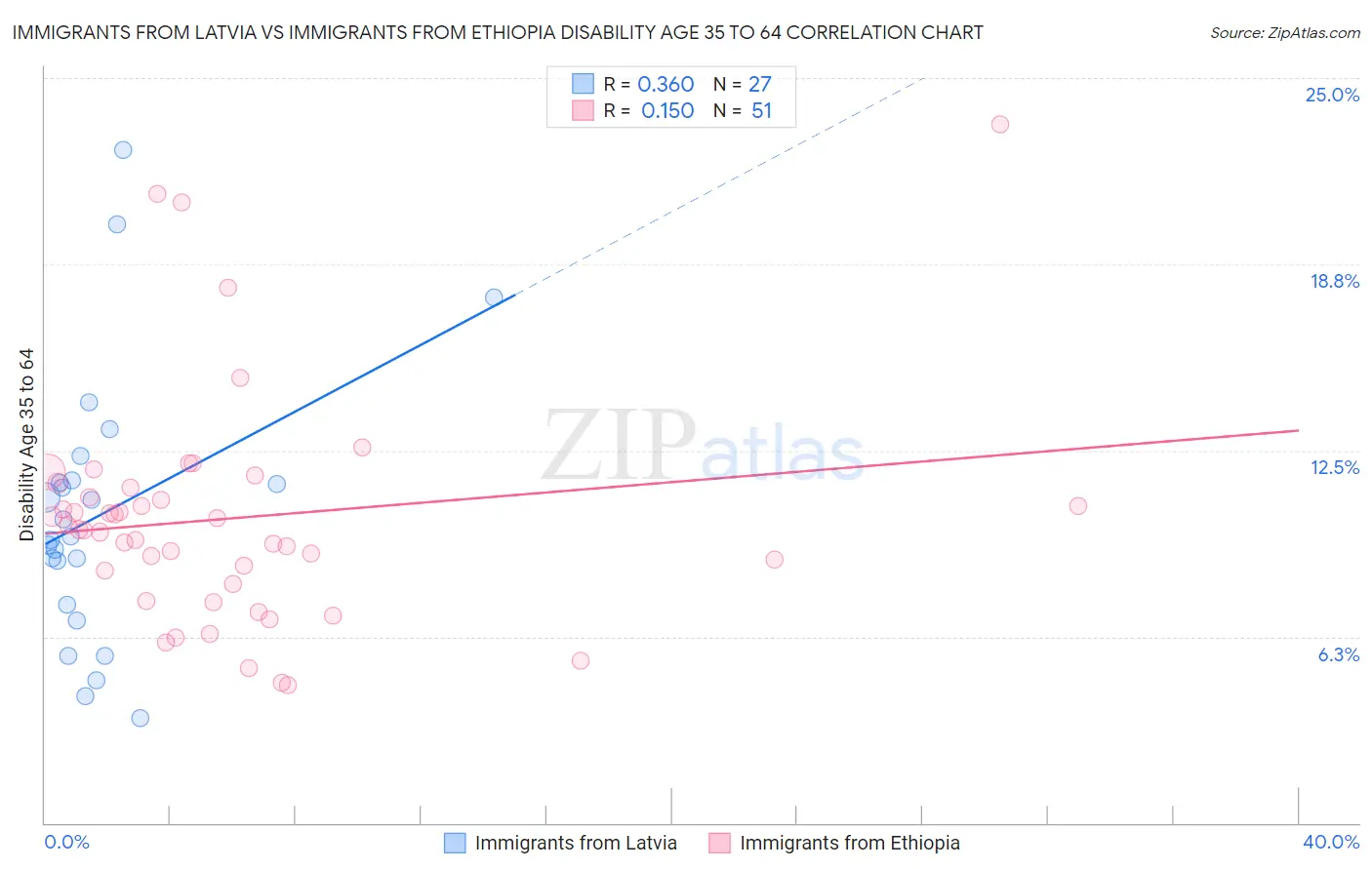 Immigrants from Latvia vs Immigrants from Ethiopia Disability Age 35 to 64