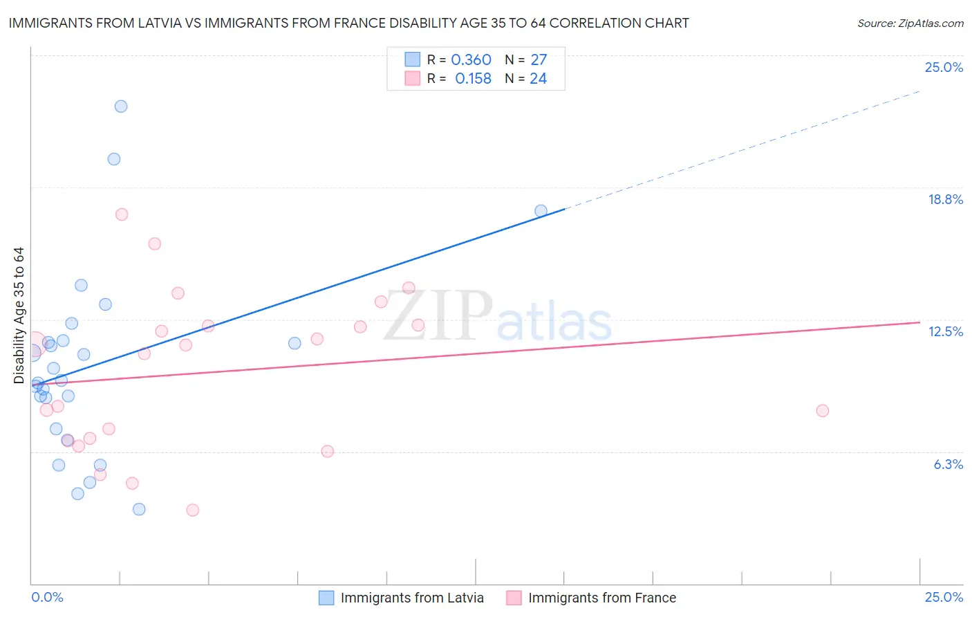 Immigrants from Latvia vs Immigrants from France Disability Age 35 to 64