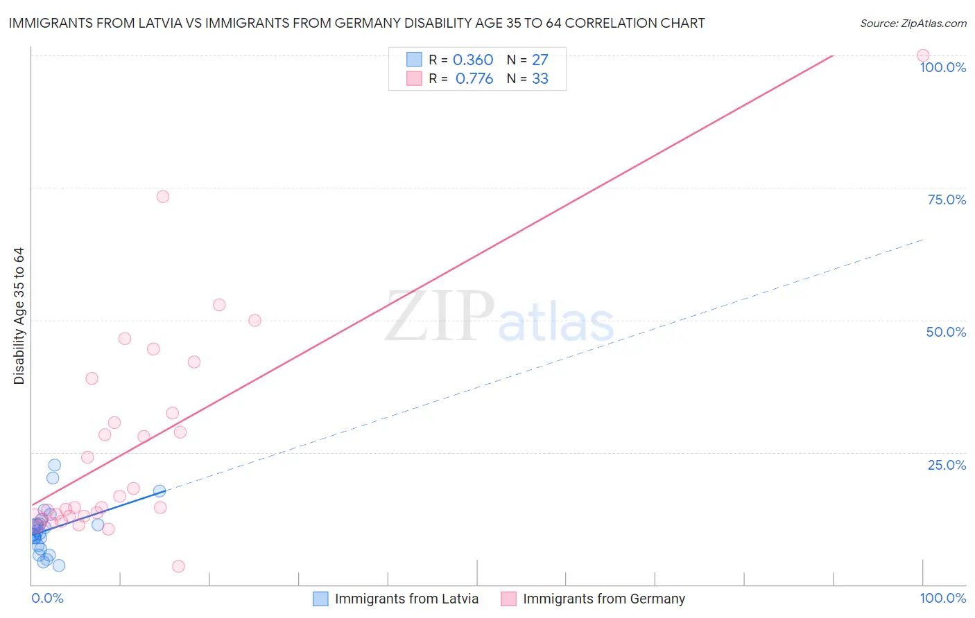 Immigrants from Latvia vs Immigrants from Germany Disability Age 35 to 64