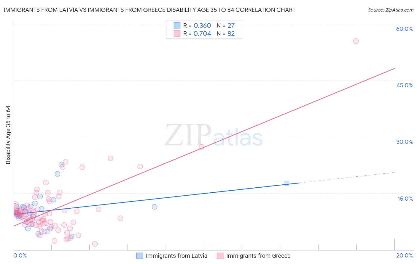 Immigrants from Latvia vs Immigrants from Greece Disability Age 35 to 64