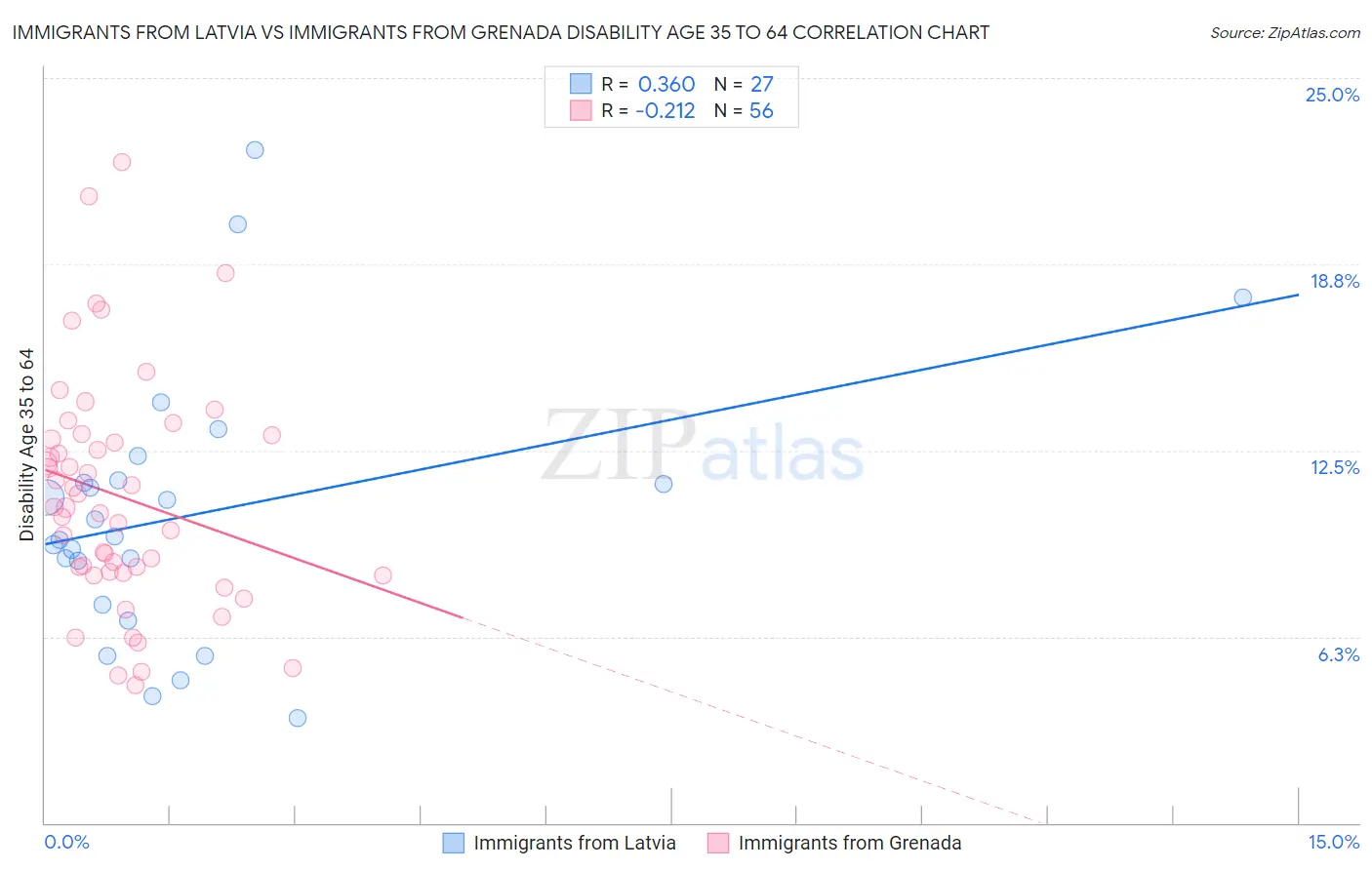 Immigrants from Latvia vs Immigrants from Grenada Disability Age 35 to 64