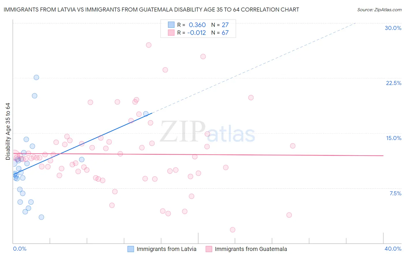 Immigrants from Latvia vs Immigrants from Guatemala Disability Age 35 to 64