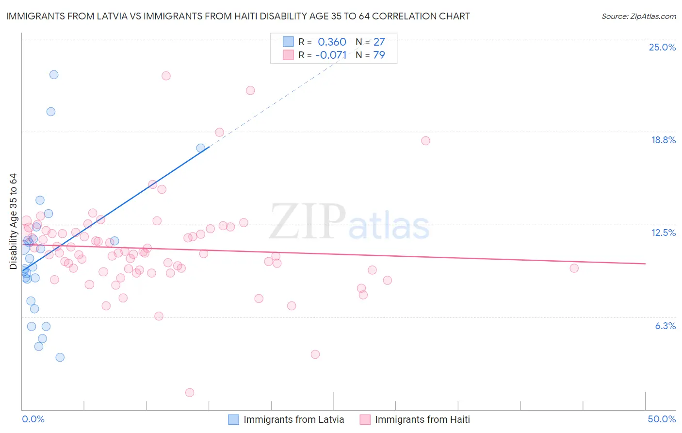 Immigrants from Latvia vs Immigrants from Haiti Disability Age 35 to 64
