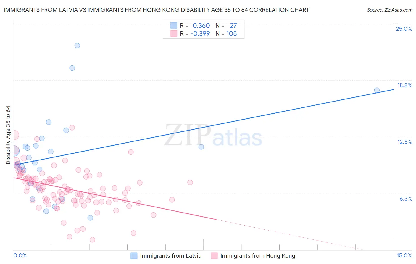 Immigrants from Latvia vs Immigrants from Hong Kong Disability Age 35 to 64
