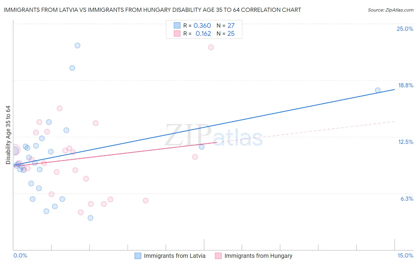 Immigrants from Latvia vs Immigrants from Hungary Disability Age 35 to 64