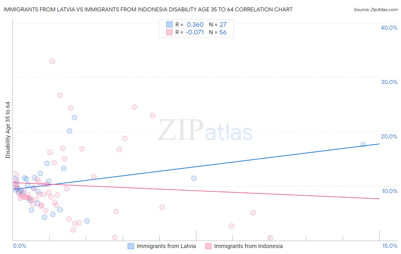 Immigrants from Latvia vs Immigrants from Indonesia Disability Age 35 to 64