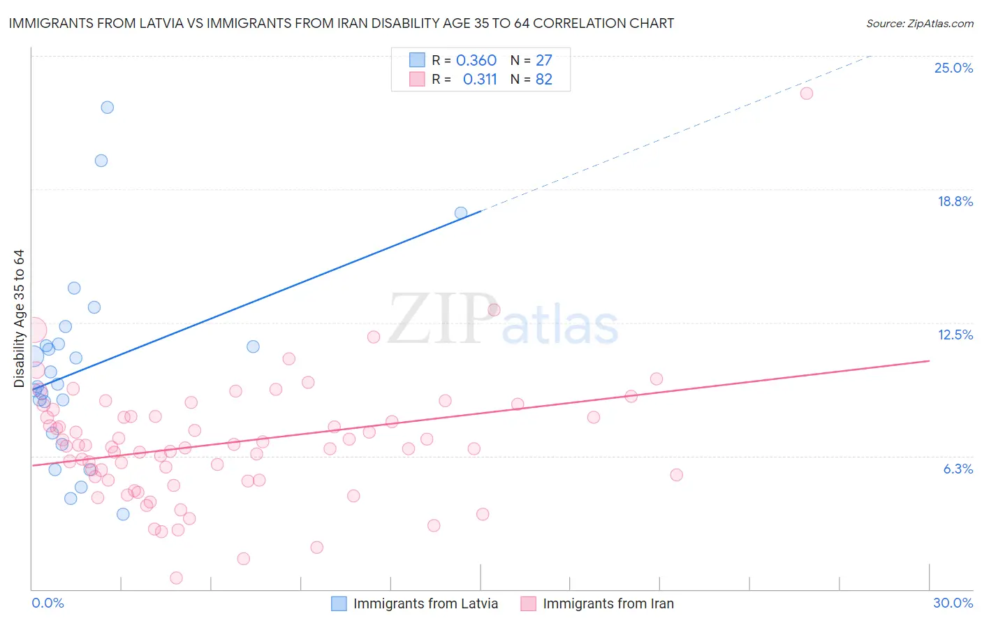 Immigrants from Latvia vs Immigrants from Iran Disability Age 35 to 64