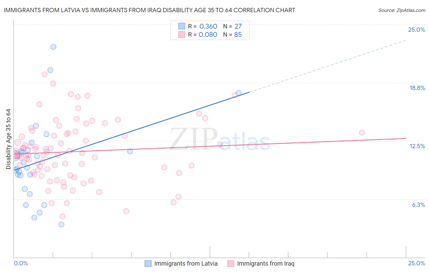 Immigrants from Latvia vs Immigrants from Iraq Disability Age 35 to 64