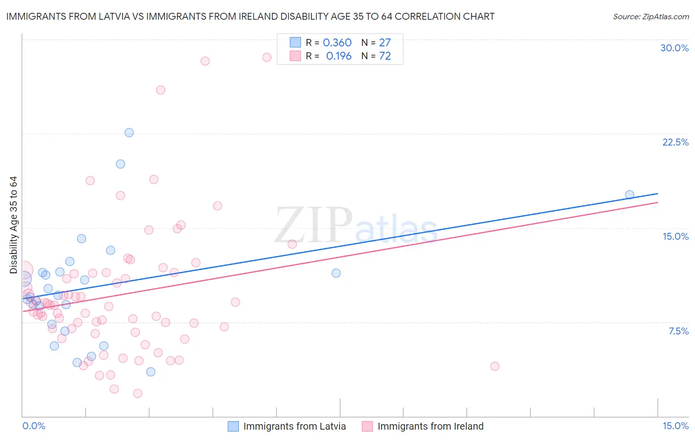 Immigrants from Latvia vs Immigrants from Ireland Disability Age 35 to 64
