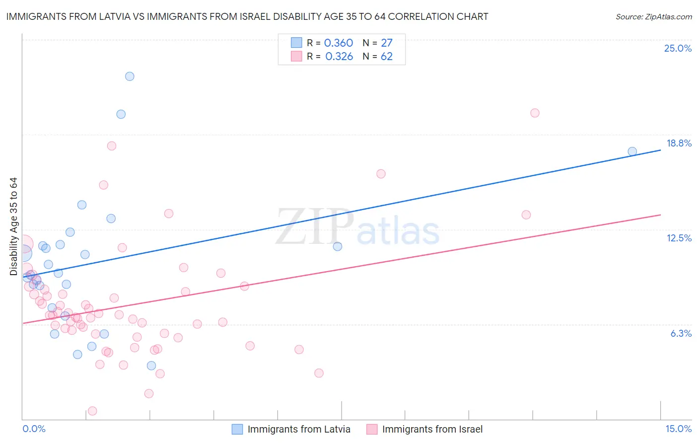 Immigrants from Latvia vs Immigrants from Israel Disability Age 35 to 64