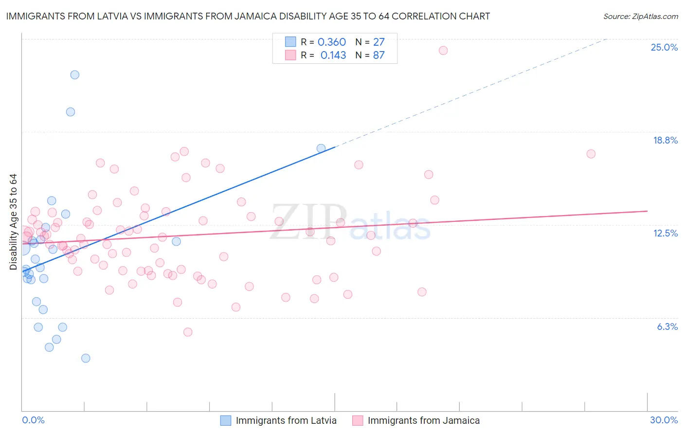 Immigrants from Latvia vs Immigrants from Jamaica Disability Age 35 to 64