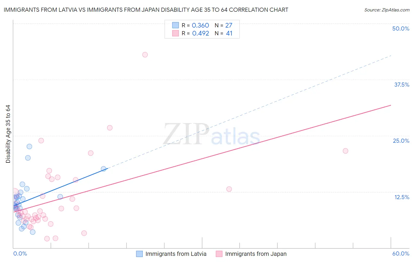 Immigrants from Latvia vs Immigrants from Japan Disability Age 35 to 64