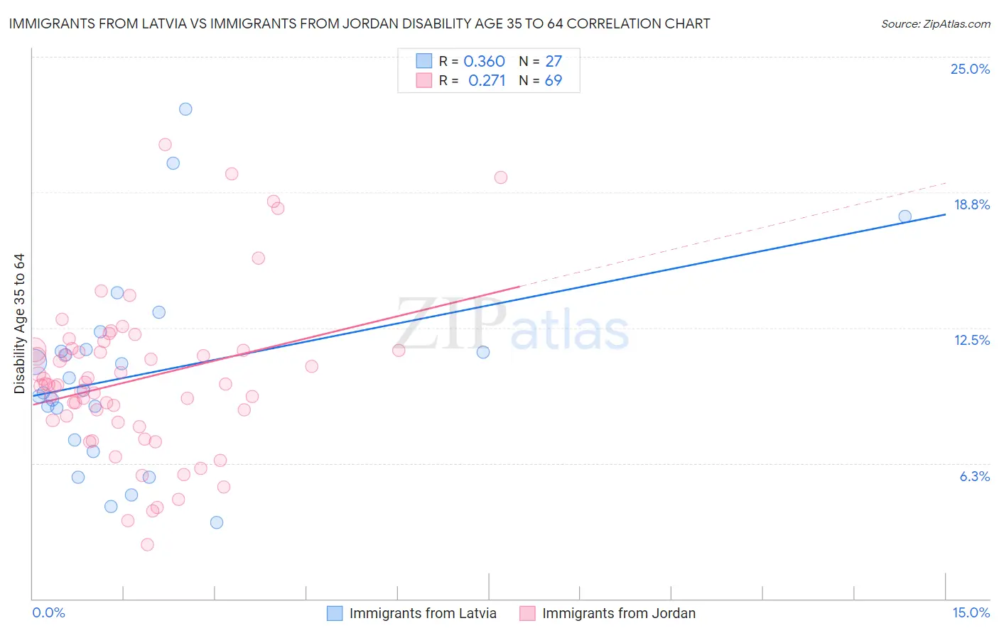 Immigrants from Latvia vs Immigrants from Jordan Disability Age 35 to 64