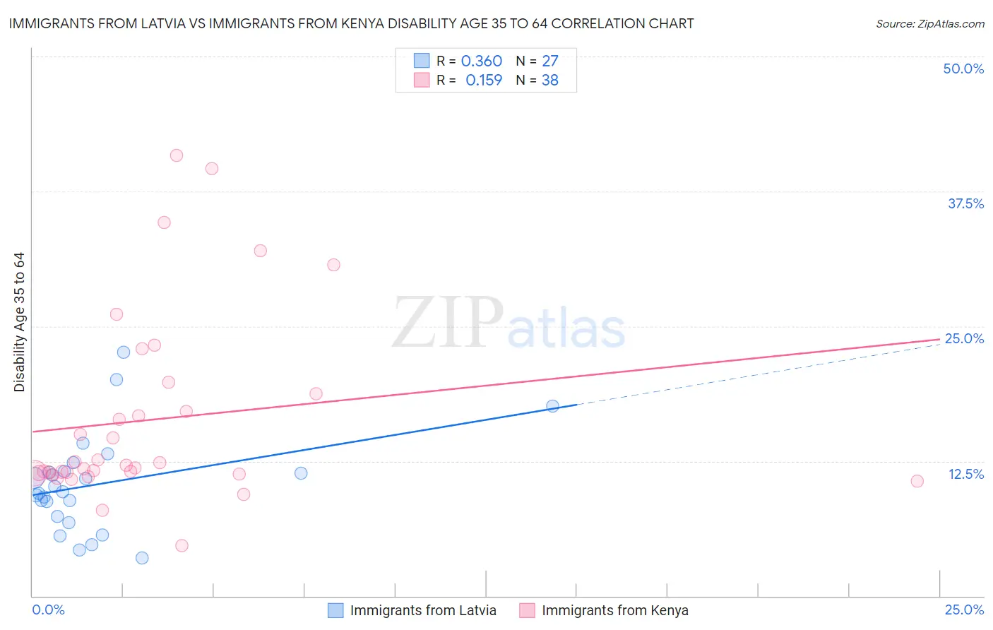 Immigrants from Latvia vs Immigrants from Kenya Disability Age 35 to 64