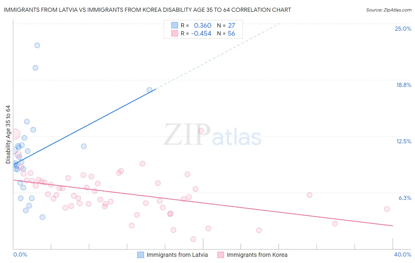 Immigrants from Latvia vs Immigrants from Korea Disability Age 35 to 64