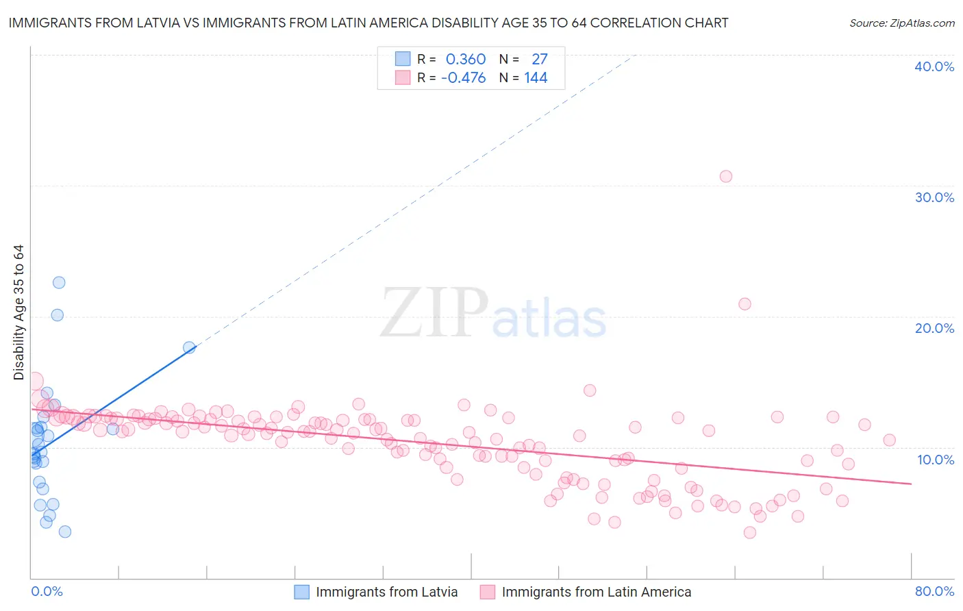 Immigrants from Latvia vs Immigrants from Latin America Disability Age 35 to 64