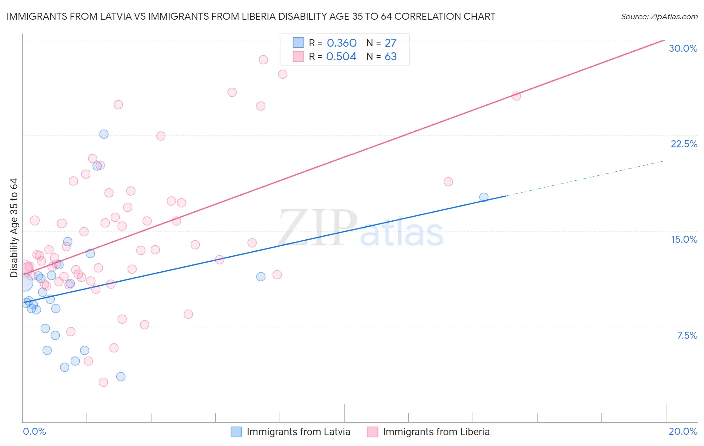 Immigrants from Latvia vs Immigrants from Liberia Disability Age 35 to 64