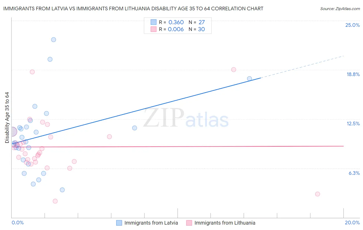 Immigrants from Latvia vs Immigrants from Lithuania Disability Age 35 to 64