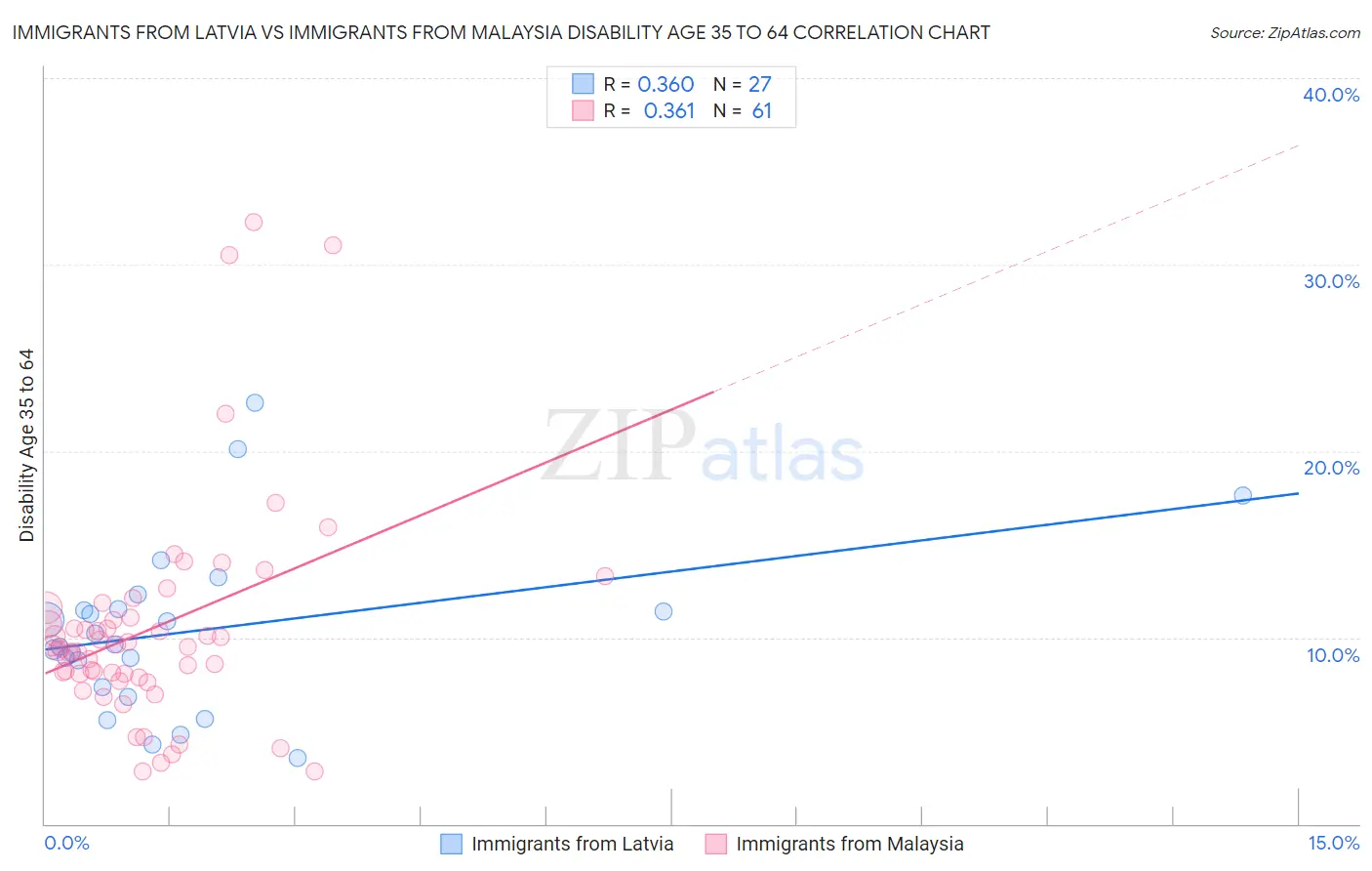 Immigrants from Latvia vs Immigrants from Malaysia Disability Age 35 to 64