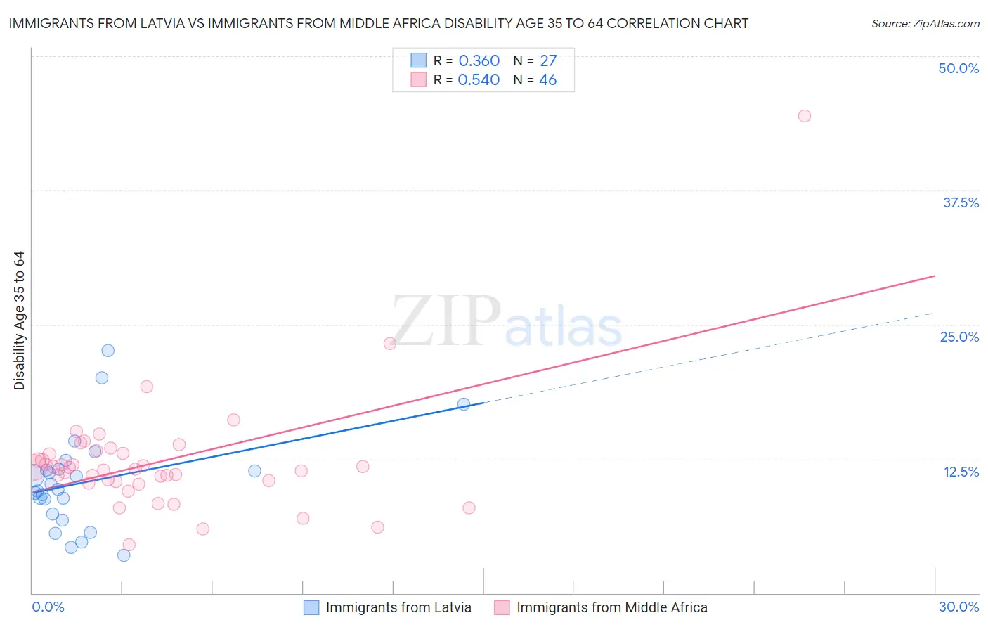 Immigrants from Latvia vs Immigrants from Middle Africa Disability Age 35 to 64
