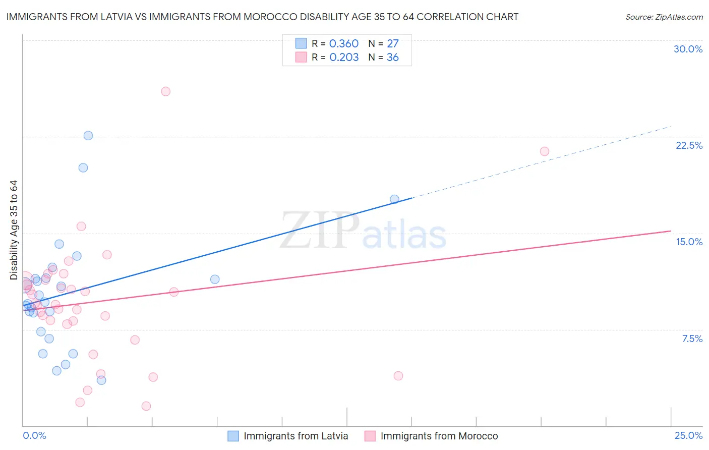 Immigrants from Latvia vs Immigrants from Morocco Disability Age 35 to 64