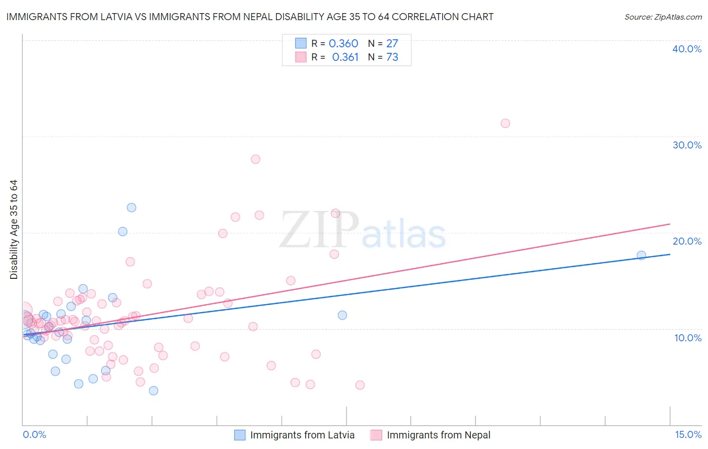 Immigrants from Latvia vs Immigrants from Nepal Disability Age 35 to 64