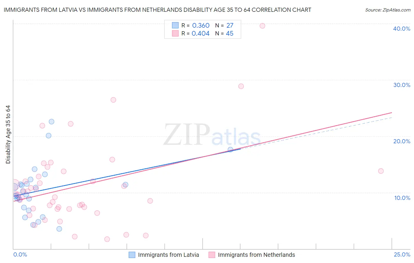 Immigrants from Latvia vs Immigrants from Netherlands Disability Age 35 to 64