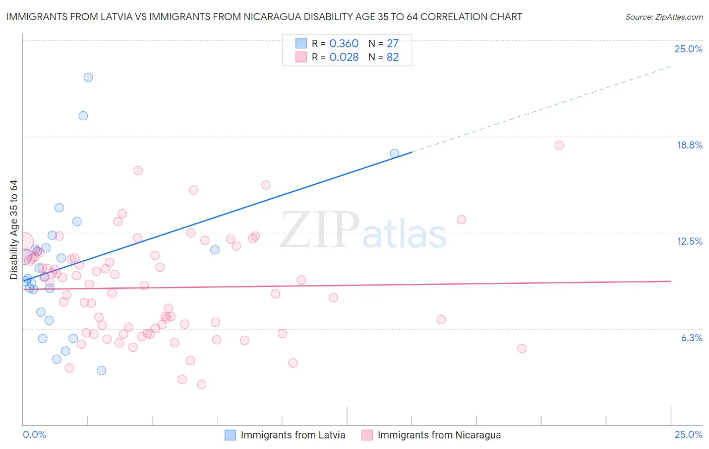 Immigrants from Latvia vs Immigrants from Nicaragua Disability Age 35 to 64