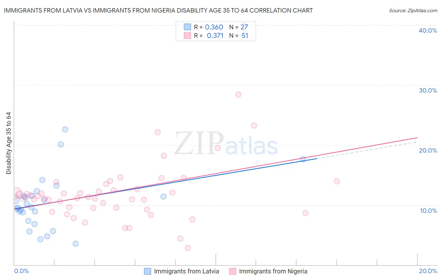 Immigrants from Latvia vs Immigrants from Nigeria Disability Age 35 to 64