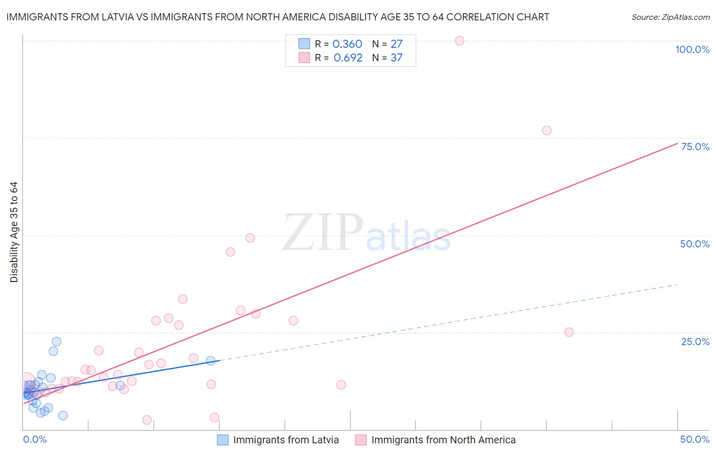 Immigrants from Latvia vs Immigrants from North America Disability Age 35 to 64