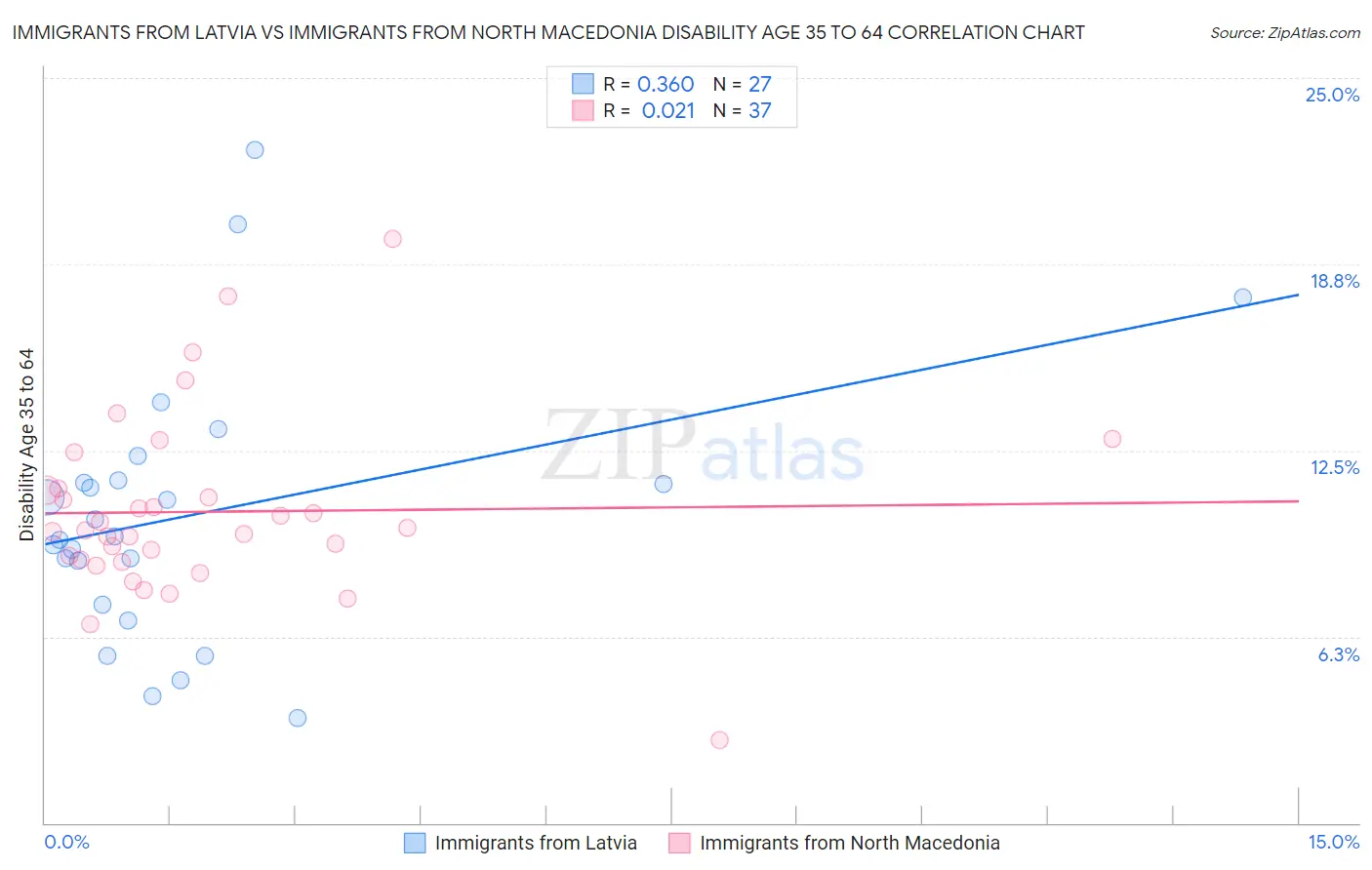 Immigrants from Latvia vs Immigrants from North Macedonia Disability Age 35 to 64
