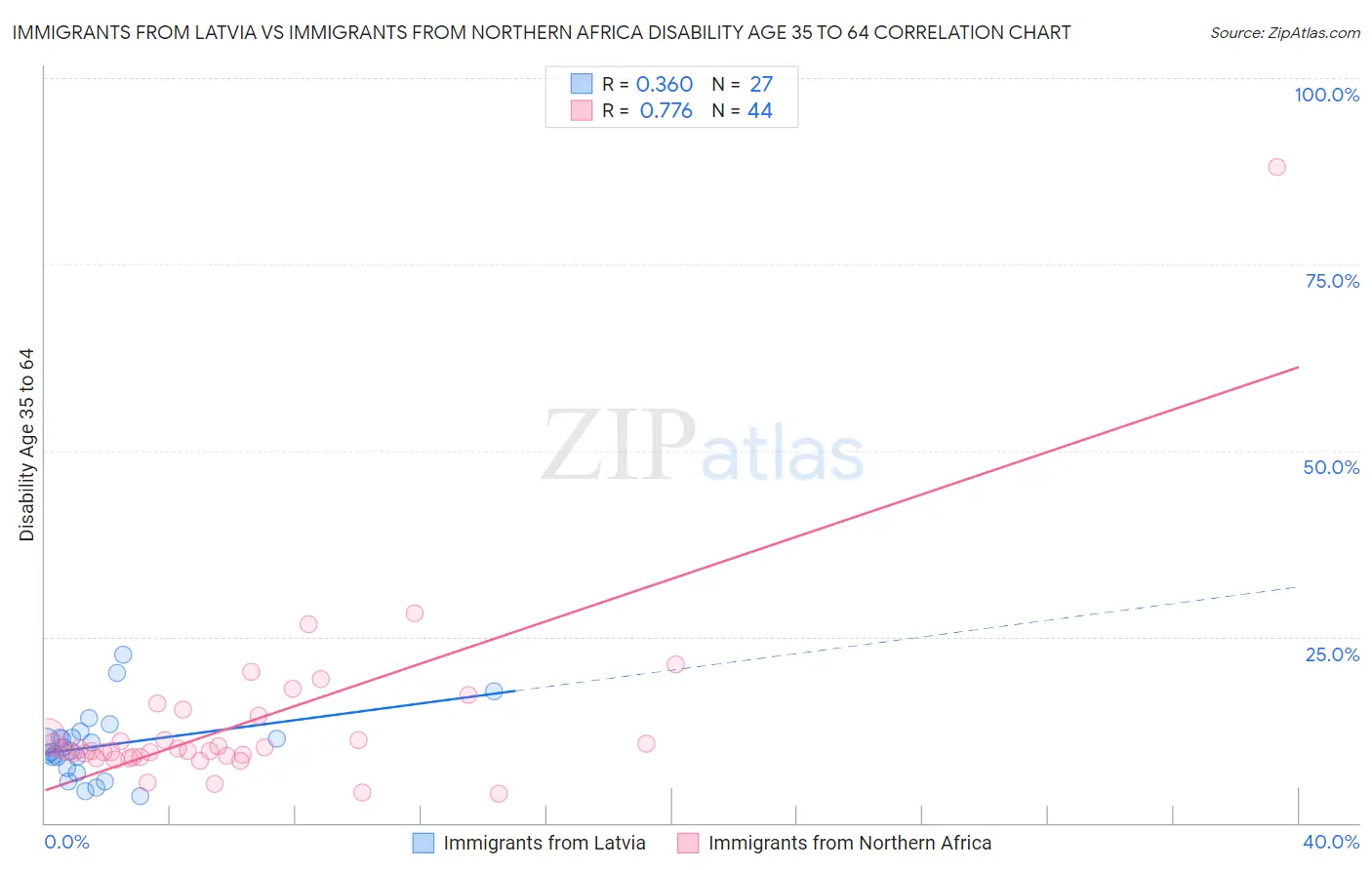 Immigrants from Latvia vs Immigrants from Northern Africa Disability Age 35 to 64