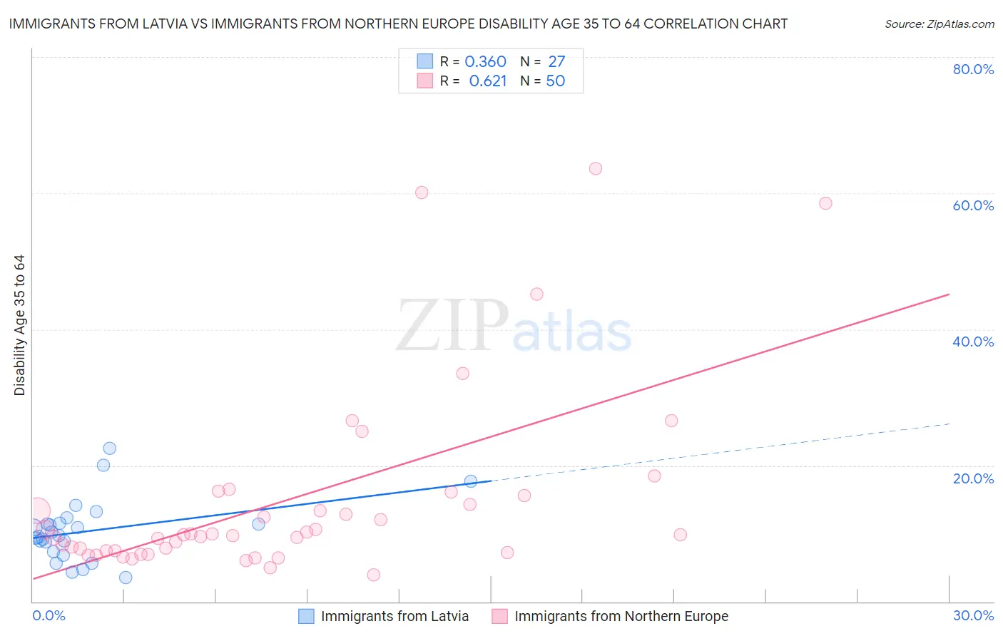 Immigrants from Latvia vs Immigrants from Northern Europe Disability Age 35 to 64