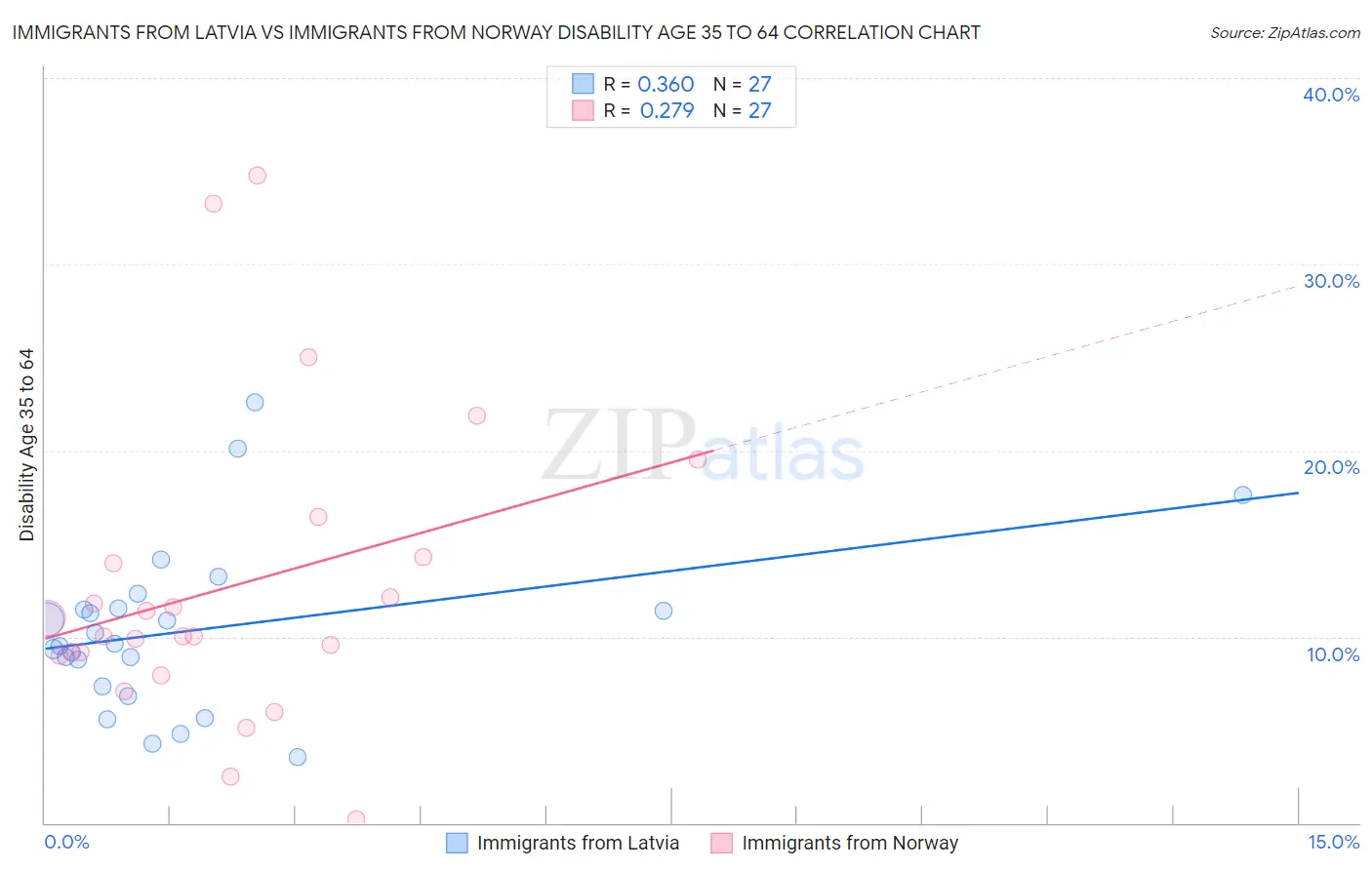 Immigrants from Latvia vs Immigrants from Norway Disability Age 35 to 64