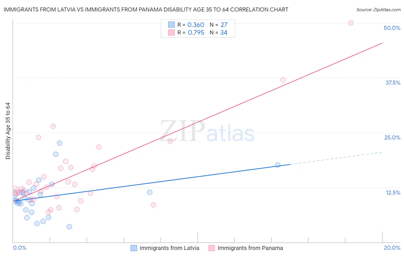 Immigrants from Latvia vs Immigrants from Panama Disability Age 35 to 64