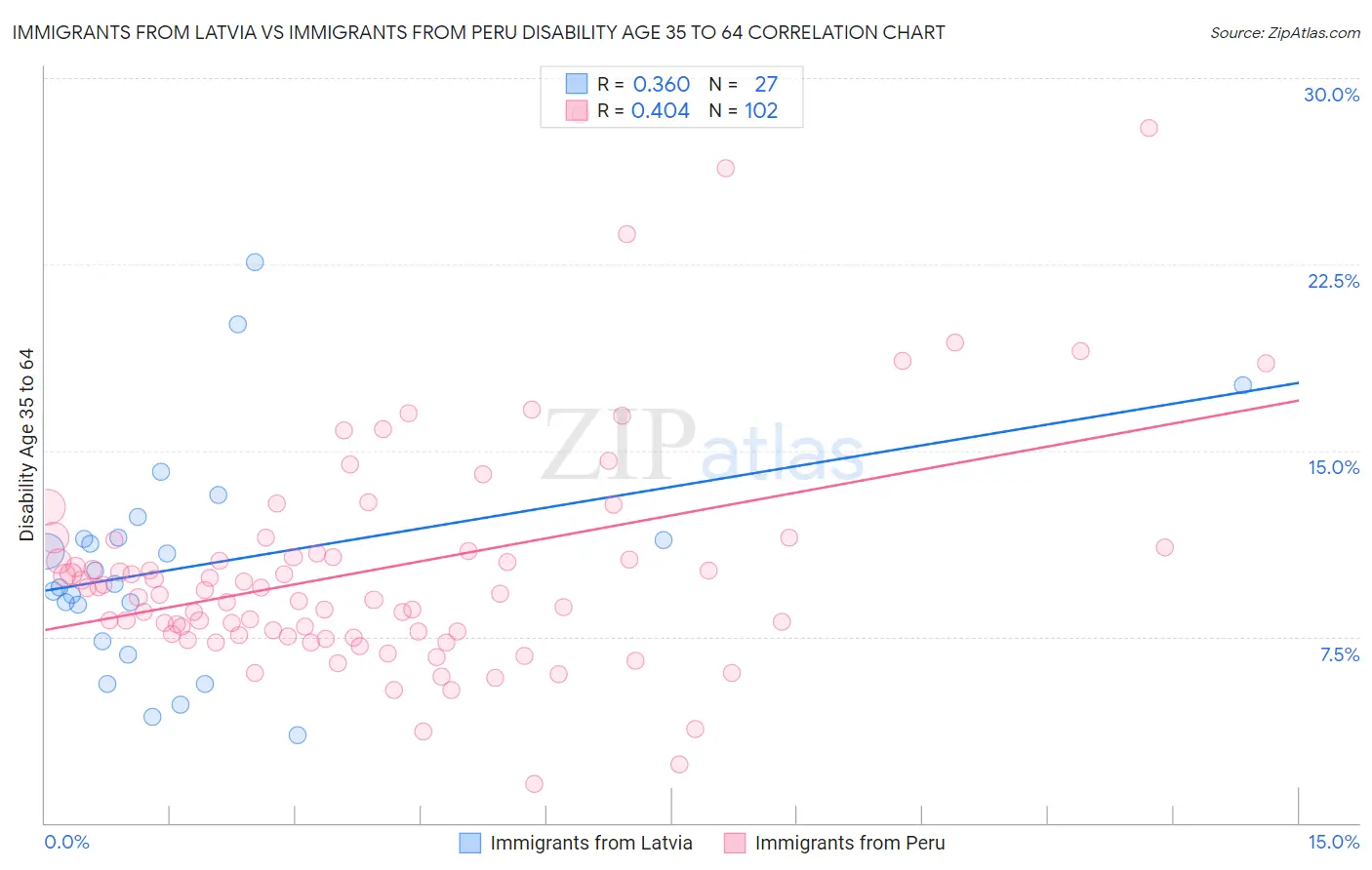 Immigrants from Latvia vs Immigrants from Peru Disability Age 35 to 64