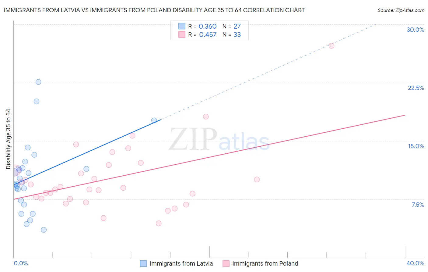 Immigrants from Latvia vs Immigrants from Poland Disability Age 35 to 64