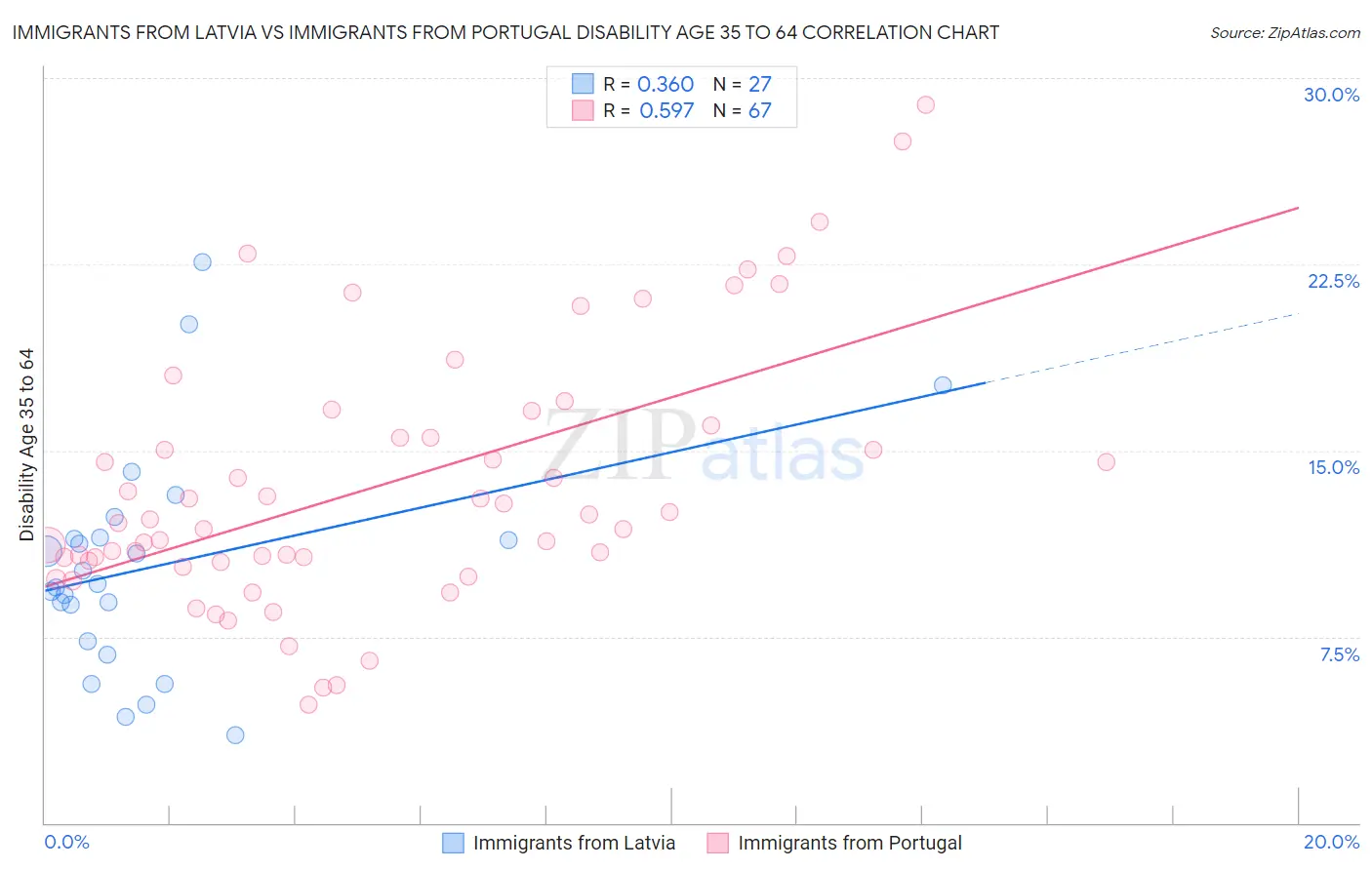 Immigrants from Latvia vs Immigrants from Portugal Disability Age 35 to 64