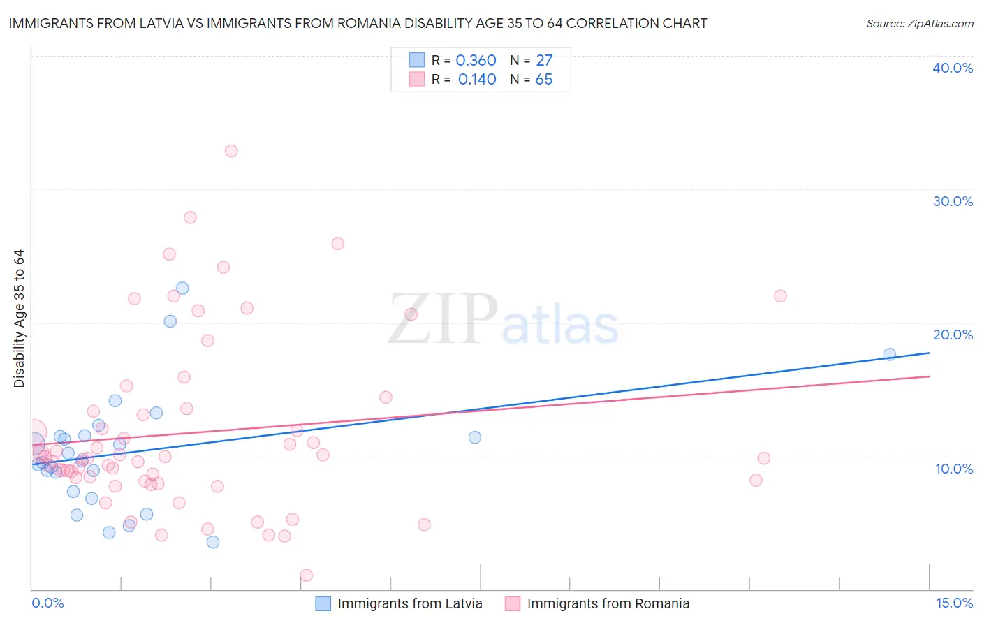 Immigrants from Latvia vs Immigrants from Romania Disability Age 35 to 64