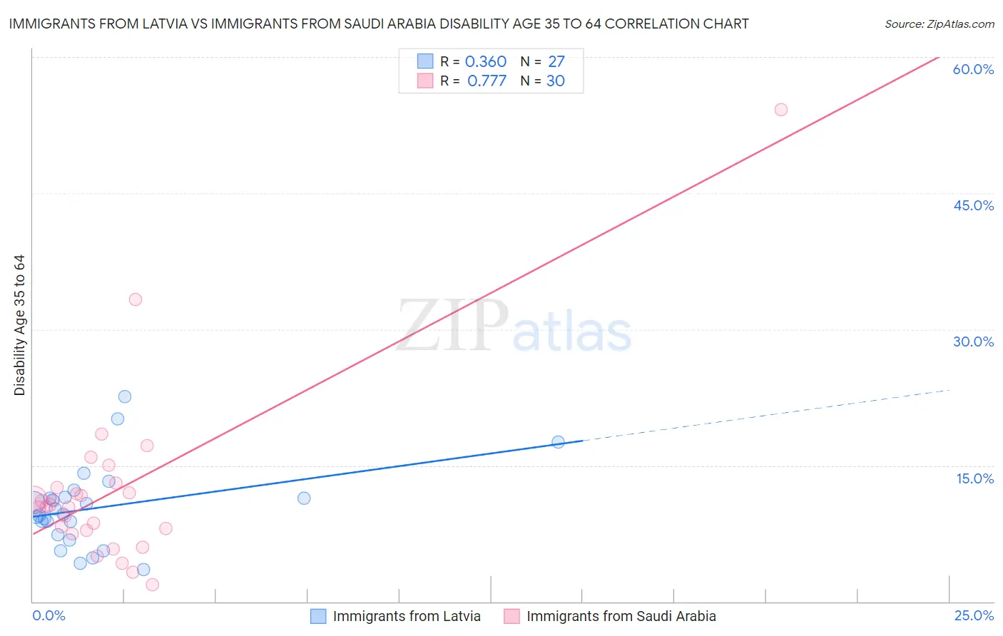 Immigrants from Latvia vs Immigrants from Saudi Arabia Disability Age 35 to 64