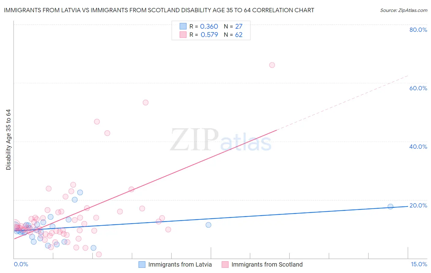 Immigrants from Latvia vs Immigrants from Scotland Disability Age 35 to 64