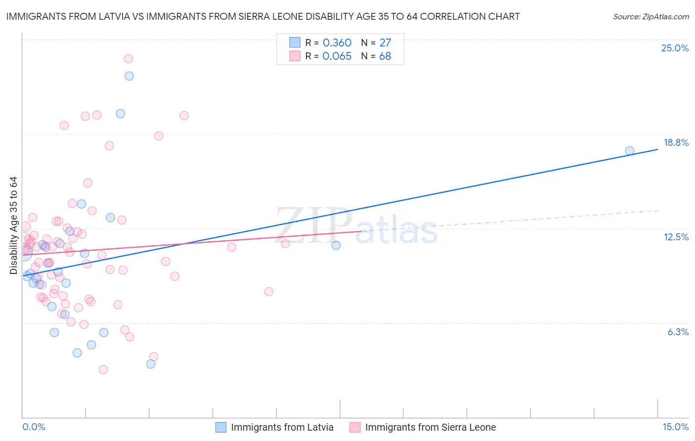 Immigrants from Latvia vs Immigrants from Sierra Leone Disability Age 35 to 64