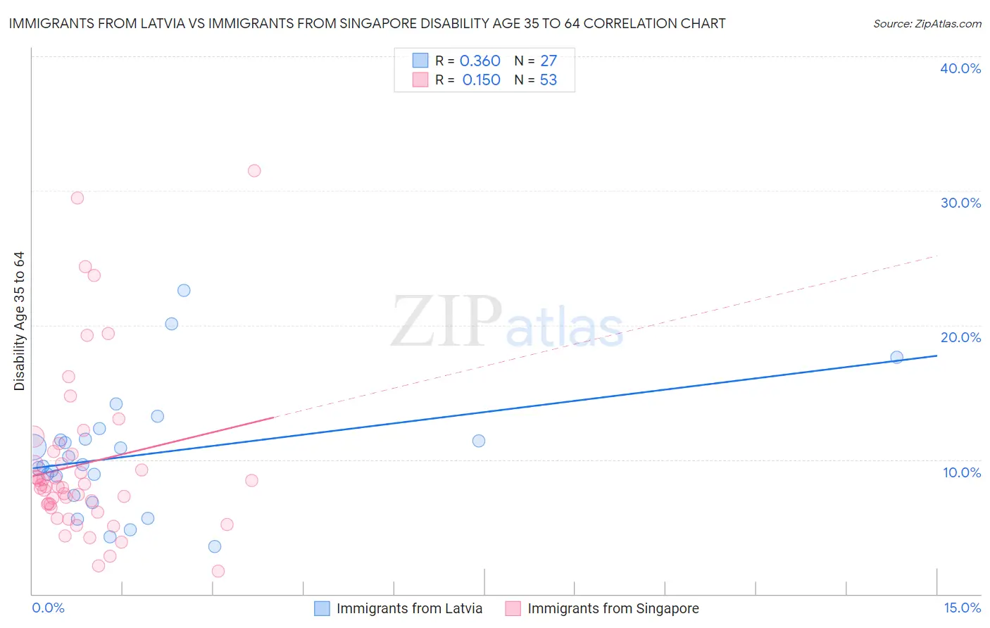 Immigrants from Latvia vs Immigrants from Singapore Disability Age 35 to 64