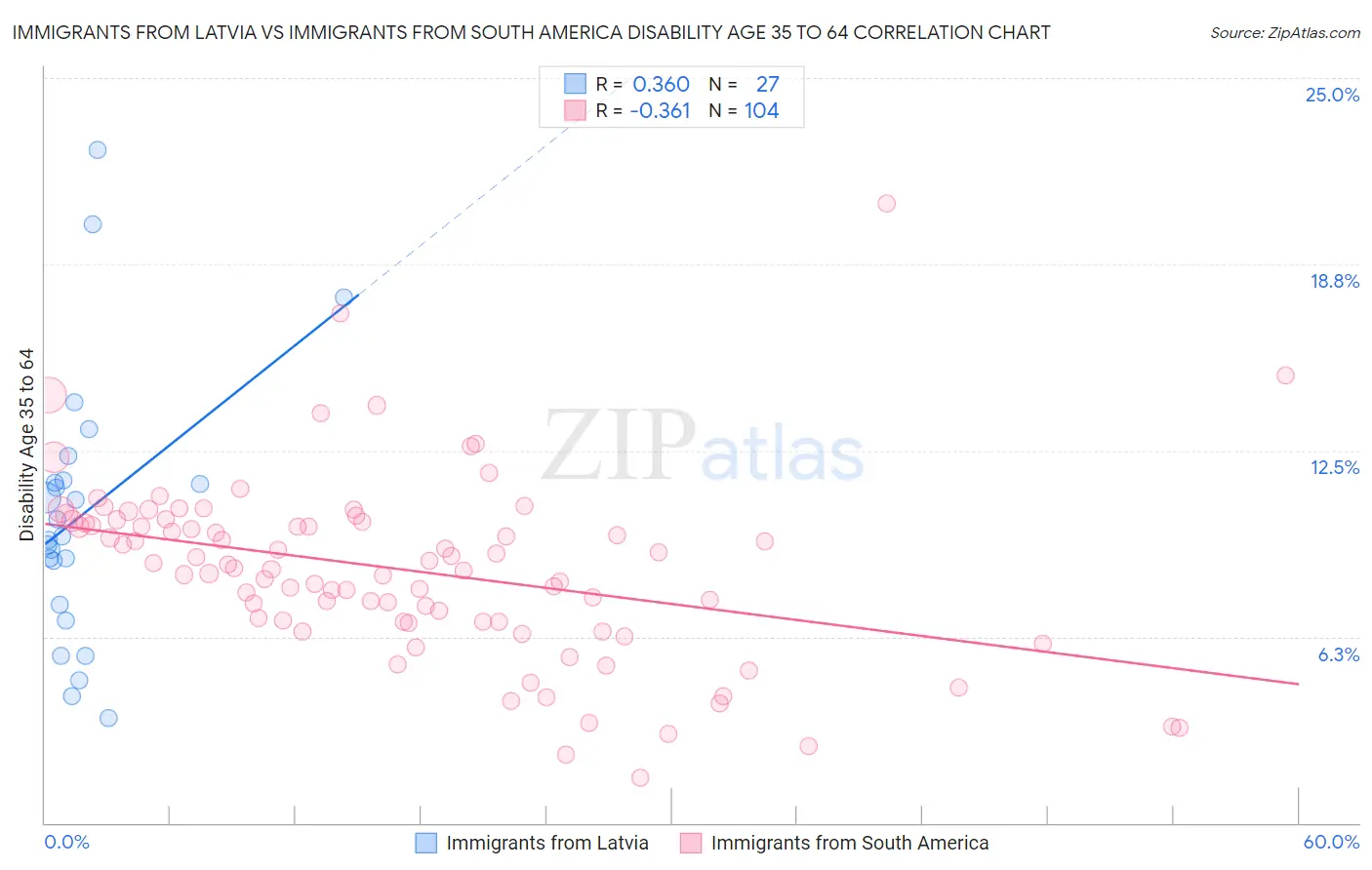 Immigrants from Latvia vs Immigrants from South America Disability Age 35 to 64