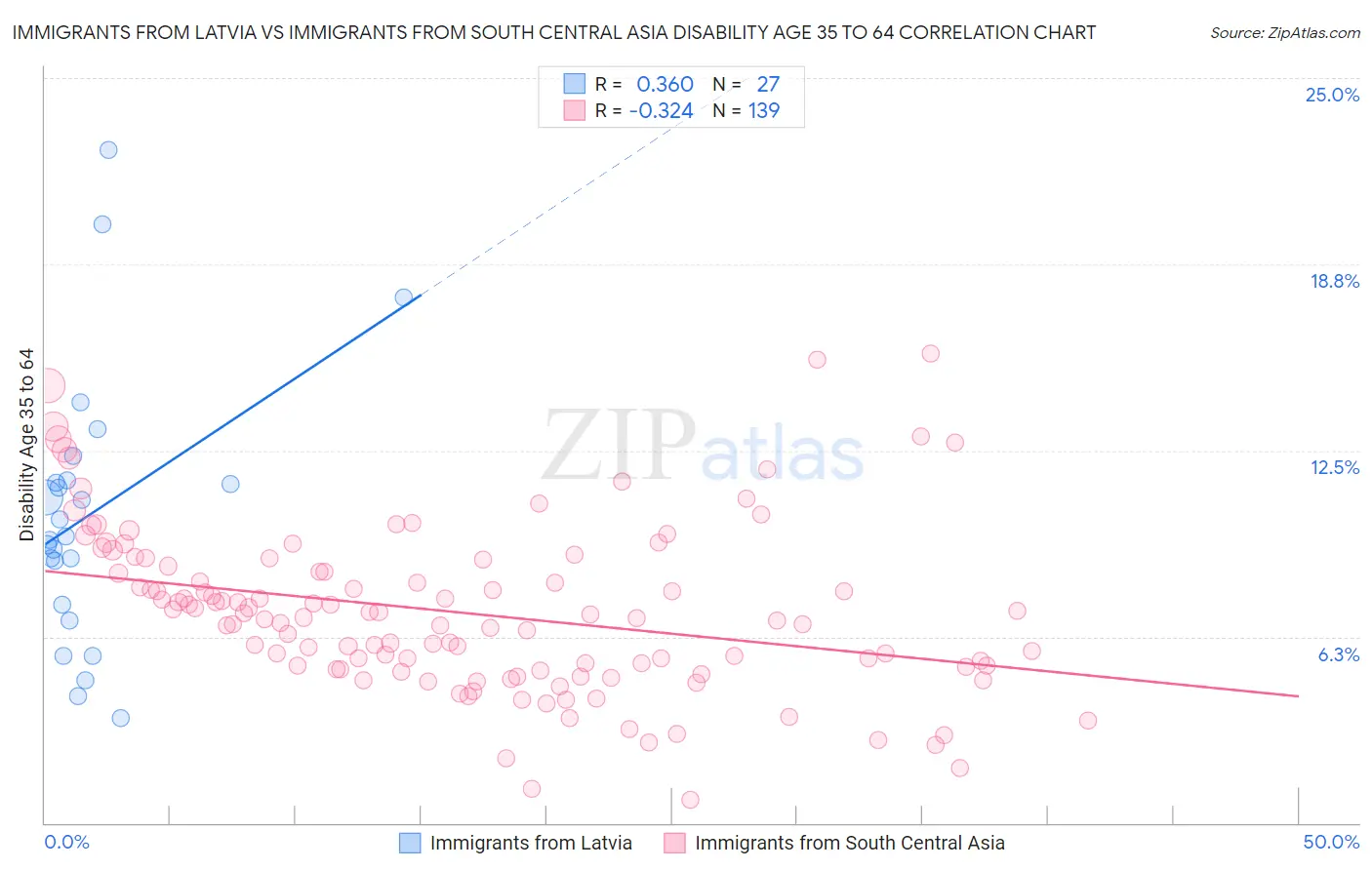 Immigrants from Latvia vs Immigrants from South Central Asia Disability Age 35 to 64