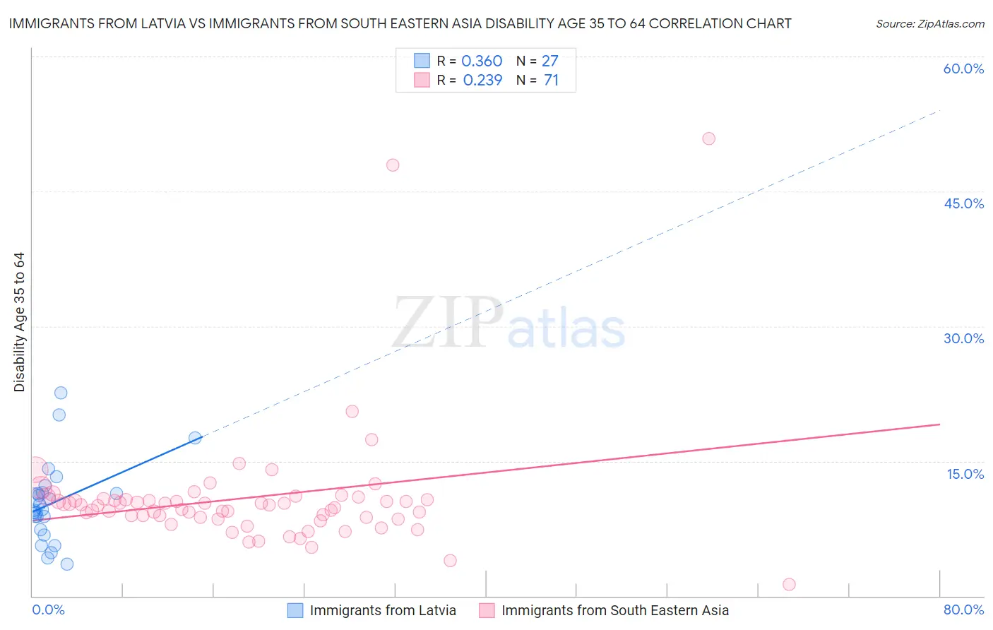Immigrants from Latvia vs Immigrants from South Eastern Asia Disability Age 35 to 64