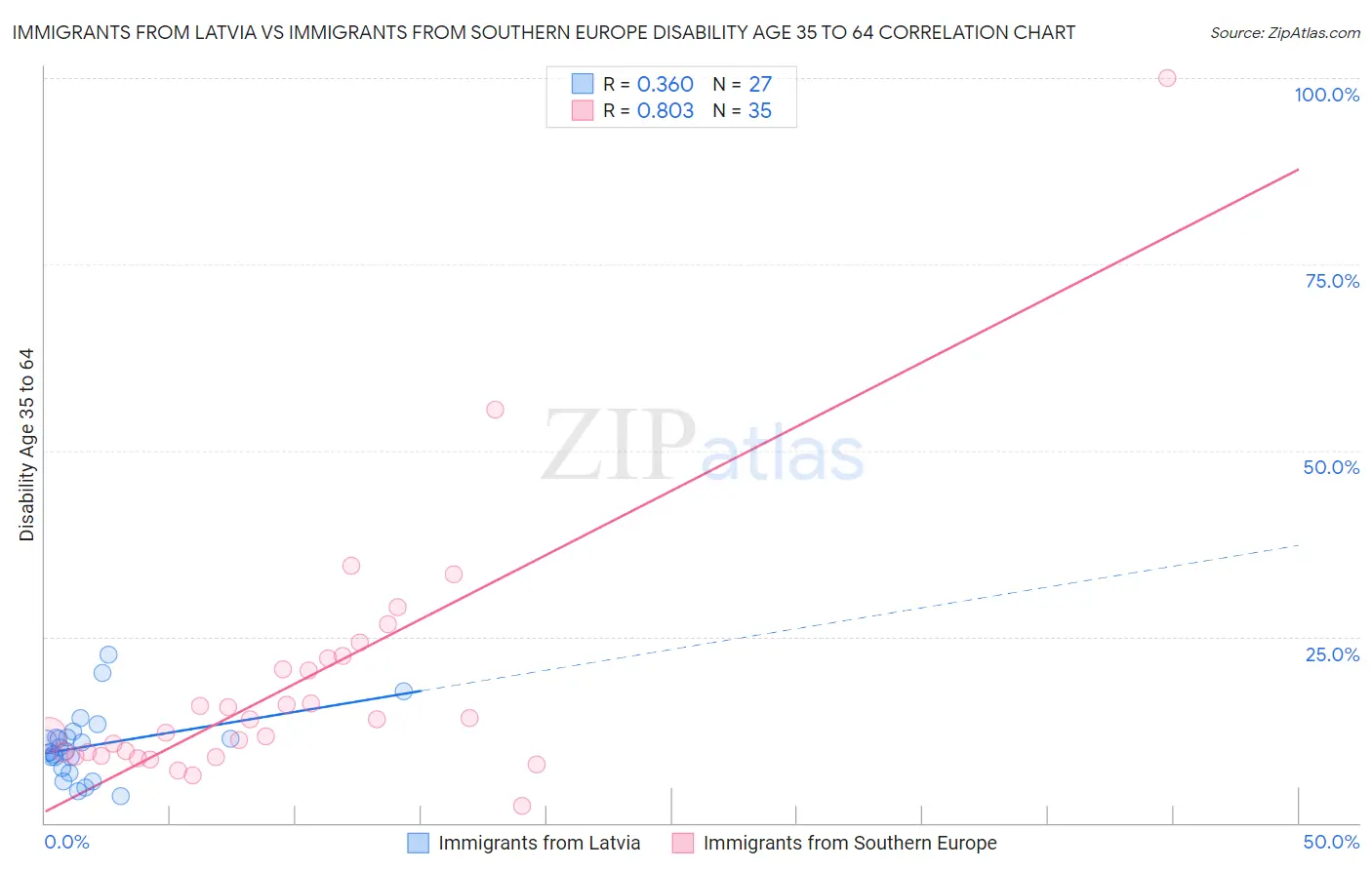 Immigrants from Latvia vs Immigrants from Southern Europe Disability Age 35 to 64