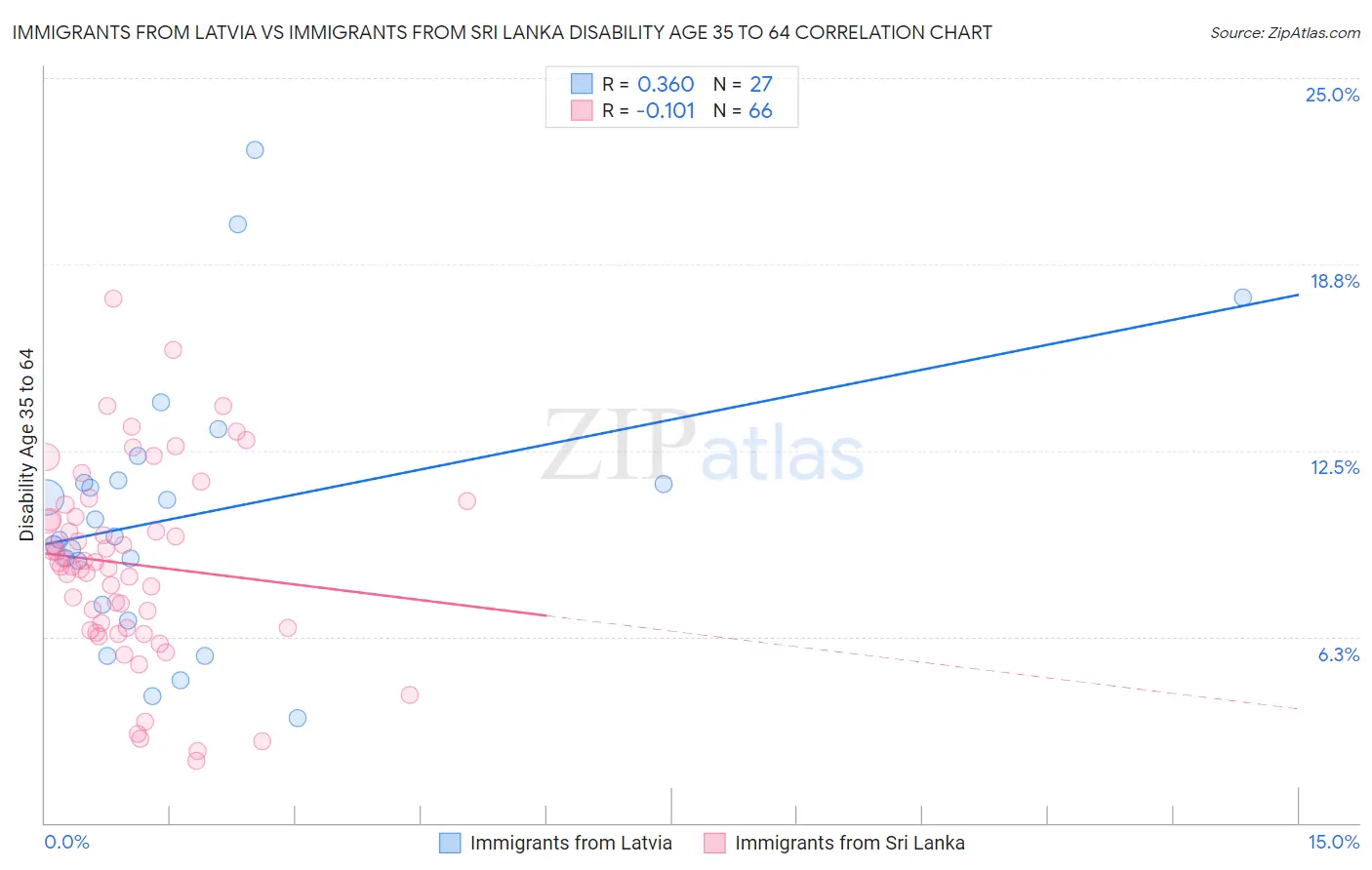 Immigrants from Latvia vs Immigrants from Sri Lanka Disability Age 35 to 64