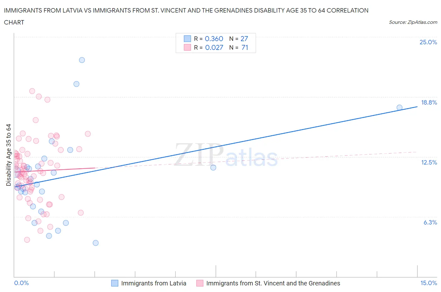 Immigrants from Latvia vs Immigrants from St. Vincent and the Grenadines Disability Age 35 to 64