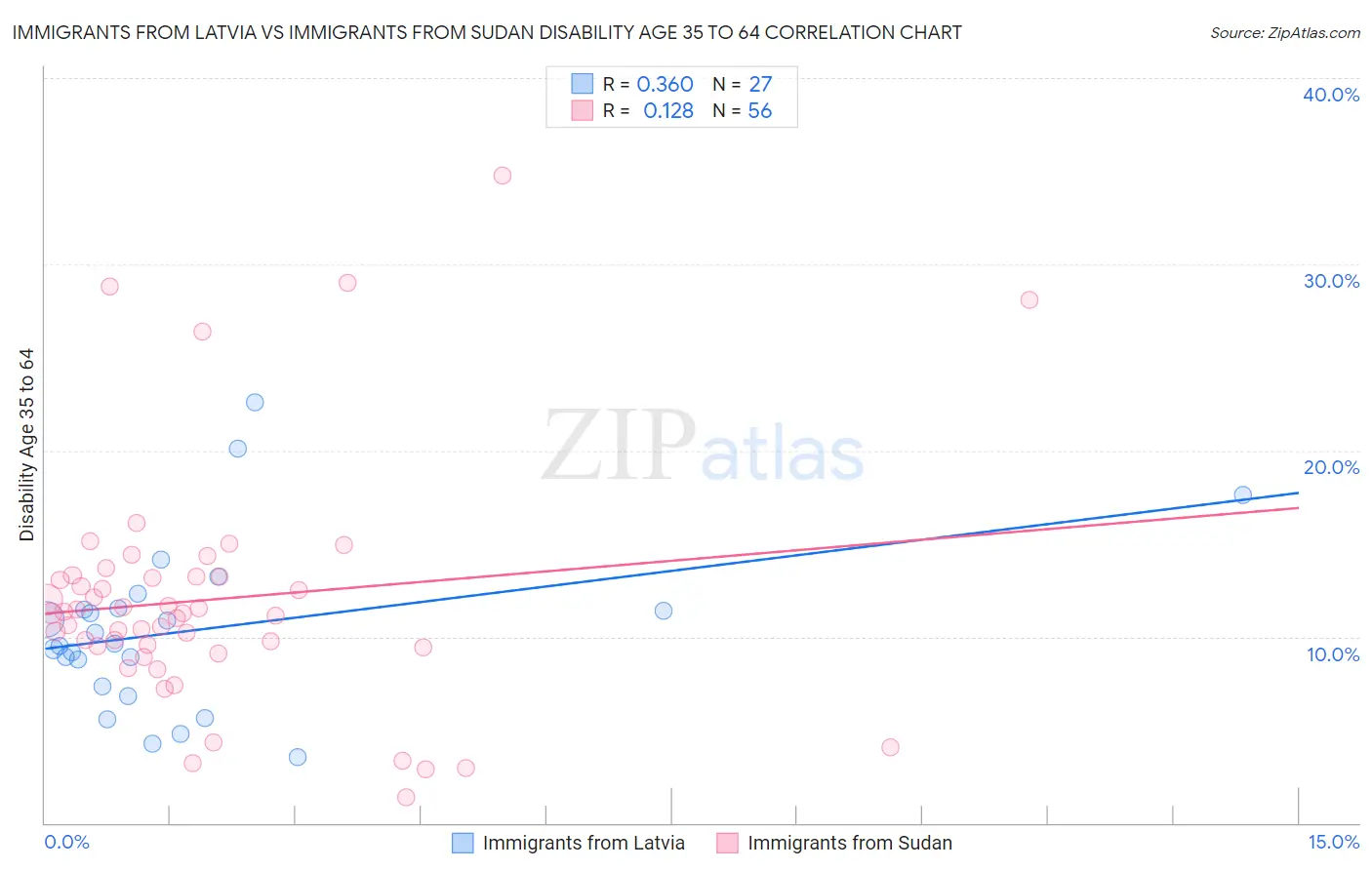 Immigrants from Latvia vs Immigrants from Sudan Disability Age 35 to 64